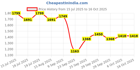 amazon.in adidas Mens Pomazor M Fw24 Running Shoes adidas Price History Graph from 15 Jul 2025 to 15 Oct 2025