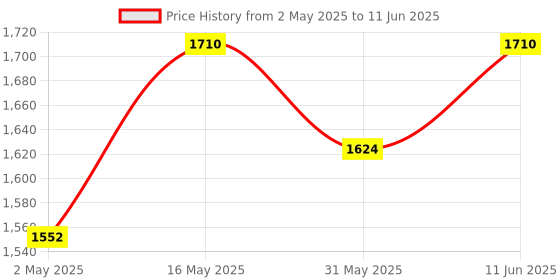 amazon.in adidas Mens Pomazor M Running Shoe adidas Price History Graph from 2 May 2025 to 11 Jun 2025