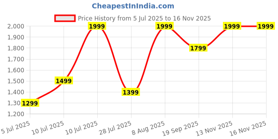 amazon.in adidas Men's Print Regular Fit T-Shirt adidas Price History Graph from 5 Jul 2025 to 15 Nov 2025