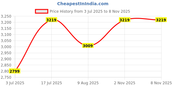 amazon.in adidas Men's Printed Regular Fit T-Shirt adidas Price History Graph from 3 Jul 2025 to 7 Nov 2025