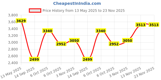 amazon.in adidas Men's Pureboost Running Shoes adidas Price History Graph from 13 May 2025 to 22 Nov 2025