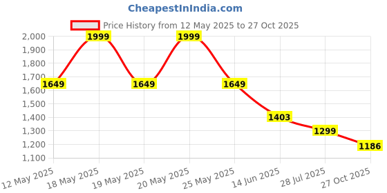 amazon.in adidas Men's Regular Pants adidas Price History Graph from 12 May 2025 to 27 Oct 2025