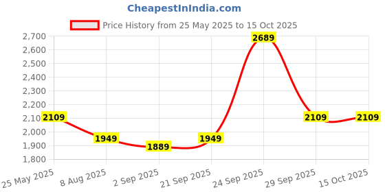 amazon.in adidas Men's Regular Pants adidas Price History Graph from 25 May 2025 to 15 Oct 2025