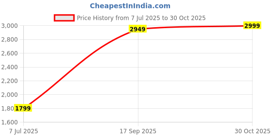 amazon.in adidas Men's Regular Pants adidas Price History Graph from 7 Jul 2025 to 30 Oct 2025