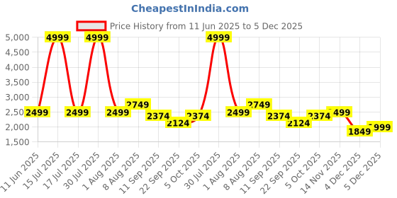 amazon.in adidas Mens Revolushn At13 Sneaker Shoes adidas Price History Graph from 11 Jun 2025 to 5 Dec 2025