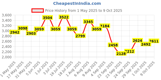 amazon.in adidas Mens Run Steady M Running Shoe adidas Price History Graph from 1 May 2025 to 9 Oct 2025