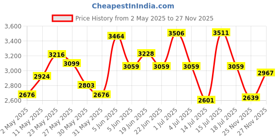 amazon.in adidas Mens Run Steady M Running Shoe adidas Price History Graph from 2 May 2025 to 25 Nov 2025
