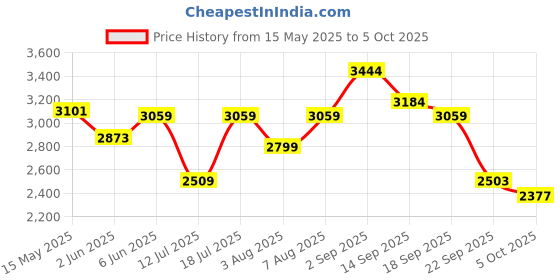 amazon.in adidas Mens Run Steady M Running Shoe adidas Price History Graph from 15 May 2025 to 5 Oct 2025