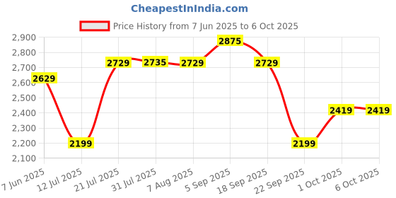 amazon.in adidas Mens Runally M Running Shoe adidas Price History Graph from 7 Jun 2025 to 4 Oct 2025