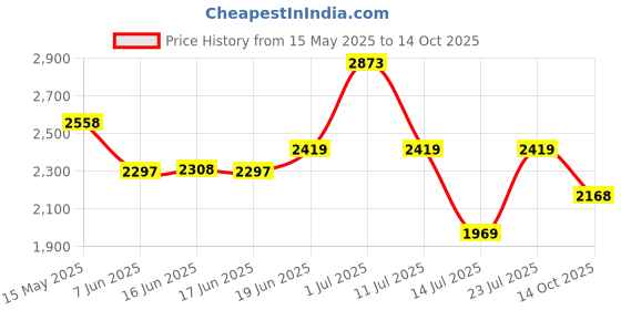 amazon.in adidas Mens Runavtaar M Sneaker adidas Price History Graph from 15 May 2025 to 14 Oct 2025