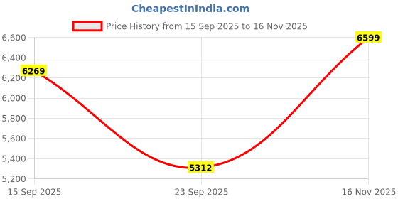 amazon.in adidas Mens Runfalcon 5 Running Shoes adidas Price History Graph from 15 Sep 2025 to 16 Nov 2025