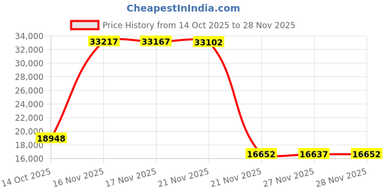 amazon.in adidas Men's Samba Classic Soccer Shoe,Black/Running White,11.5 M US adidas Price History Graph from 14 Oct 2025 to 28 Nov 2025