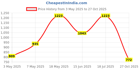 amazon.in adidas Men's Shorts adidas Price History Graph from 3 May 2025 to 27 Oct 2025