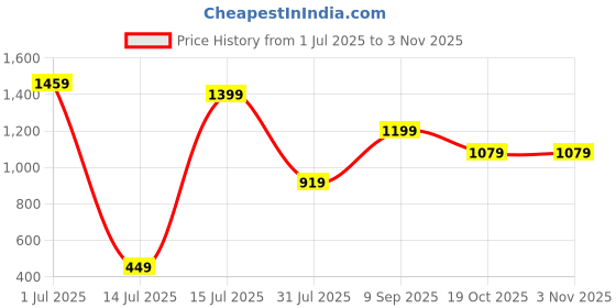 amazon.in Adidas Men's Shorts adidas Price History Graph from 1 Jul 2025 to 2 Nov 2025
