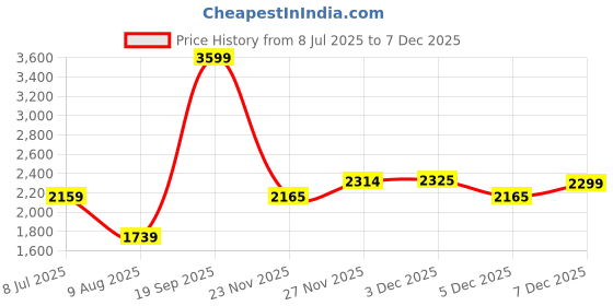 amazon.in adidas Men's Shorts adidas Price History Graph from 8 Jul 2025 to 7 Dec 2025