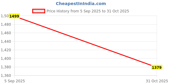 amazon.in adidas Men's Shorts adidas Price History Graph from 5 Sep 2025 to 31 Oct 2025