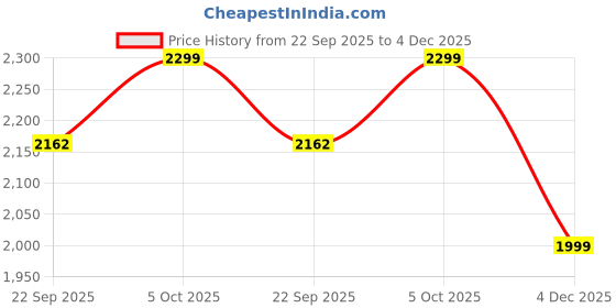 amazon.in adidas Men's Shorts adidas Price History Graph from 22 Sep 2025 to 4 Dec 2025