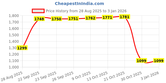 amazon.in adidas Men's Shorts adidas Price History Graph from 28 Aug 2025 to 31 Dec 2025