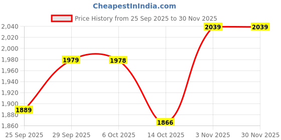 amazon.in adidas Mens Skate Smart M Sneaker adidas Price History Graph from 25 Sep 2025 to 30 Nov 2025
