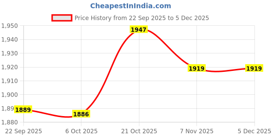 amazon.in adidas Mens Skate Smart M Sneaker adidas Price History Graph from 22 Sep 2025 to 5 Dec 2025
