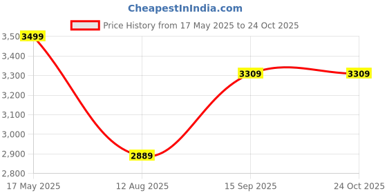 amazon.in adidas Men's Slim Pants adidas Price History Graph from 17 May 2025 to 23 Oct 2025