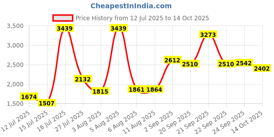 amazon.in adidas Men's Slim Pants adidas Price History Graph from 12 Jul 2025 to 14 Oct 2025