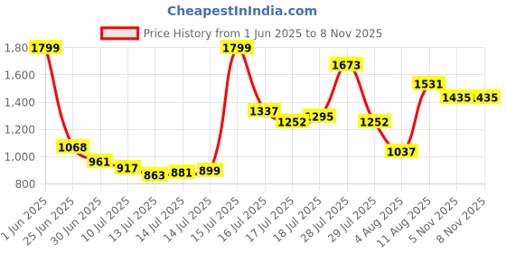 amazon.in adidas Men's Solid Fitted T-Shirt adidas Price History Graph from 1 Jun 2025 to 7 Nov 2025