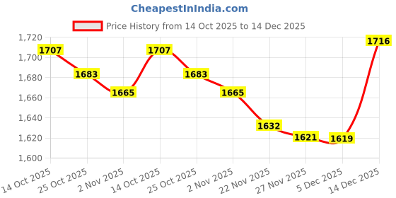 amazon.in adidas Men's Solid Fitted T-Shirt adidas Price History Graph from 14 Oct 2025 to 14 Dec 2025