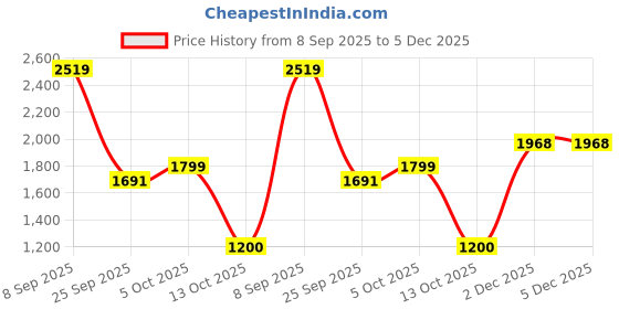 amazon.in adidas Men's Solid Regular Fit Corp Top (JD3596_Navy adidas Price History Graph from 8 Sep 2025 to 5 Dec 2025