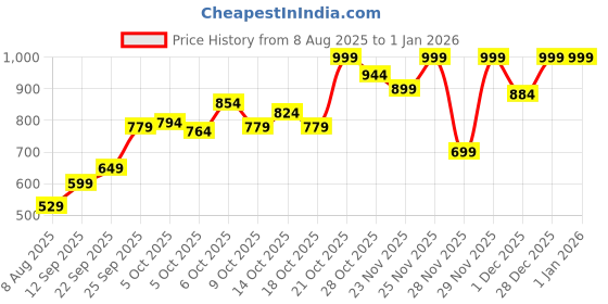 amazon.in adidas Men's Solid Regular Fit T-Shirt adidas Price History Graph from 8 Aug 2025 to 31 Dec 2025
