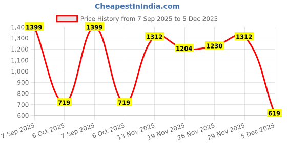 amazon.in adidas Men's Solid Regular Fit T-Shirt adidas Price History Graph from 7 Sep 2025 to 5 Dec 2025