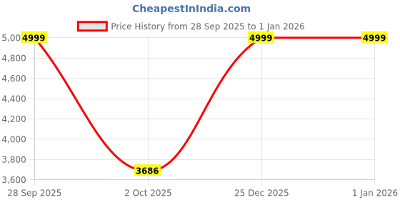 amazon.in adidas Men's Solid Regular Fit T-Shirt adidas Price History Graph from 28 Sep 2025 to 1 Jan 2026