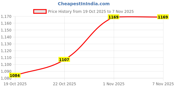 amazon.in adidas mens STABILE M CANGRE/CBLACK Slipper - 6 UK (EX2376) adidas Price History Graph from 19 Oct 2025 to 6 Nov 2025
