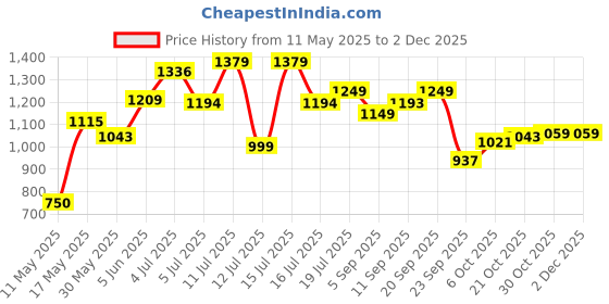 amazon.in adidas Men's Stabile M Flip-Flops adidas Price History Graph from 11 May 2025 to 2 Dec 2025