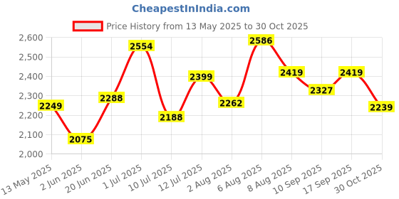 amazon.in adidas Mens Streeet Icon Lite M Sneaker Shoes adidas Price History Graph from 13 May 2025 to 30 Oct 2025