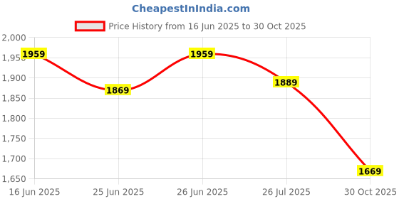 amazon.in adidas Mens Streetahead M Casual Shoe adidas Price History Graph from 16 Jun 2025 to 30 Oct 2025