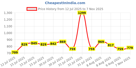 amazon.in adidas Men's Striped Fitted T-Shirt adidas Price History Graph from 12 Jul 2025 to 7 Nov 2025