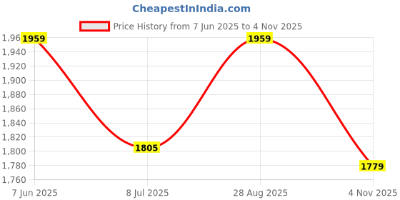 amazon.in Adidas Mens Throb M Running Shoe adidas Price History Graph from 7 Jun 2025 to 4 Nov 2025