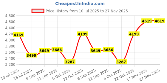 amazon.in adidas Mens Track Suits adidas Price History Graph from 10 Jul 2025 to 27 Nov 2025