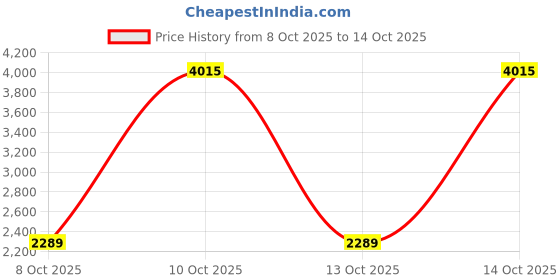 amazon.in adidas Mens Vacfast M Running Shoe adidas Price History Graph from 8 Oct 2025 to 14 Oct 2025