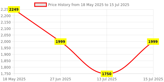amazon.in adidas Mens Zarorx Speed M Running Shoe adidas Price History Graph from 18 May 2025 to 15 Jul 2025