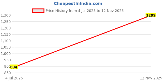 amazon.in adidas Natural Spray for Men - Dynamic Pulse, 100ml Bottle Price History Graph from 4 Jul 2025 to 12 Nov 2025