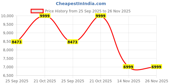 amazon.in adidas originals Men SL 72 RS Shoes | Green/CWHITE/CGREEN | adidas originals Price History Graph from 25 Sep 2025 to 25 Nov 2025