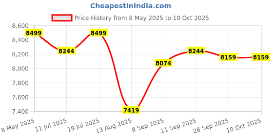 amazon.in Adidas Performance Ab Bench adidas Price History Graph from 8 May 2025 to 10 Oct 2025