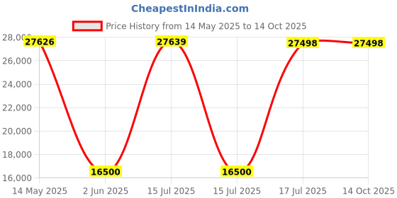 amazon.in Adidas Performance Power Tower adidas Price History Graph from 14 May 2025 to 13 Oct 2025