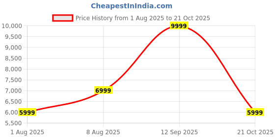 amazon.in adidas Performance Real Madrid Unisex Training Jacket, Blue, M adidas Price History Graph from 1 Aug 2025 to 21 Oct 2025