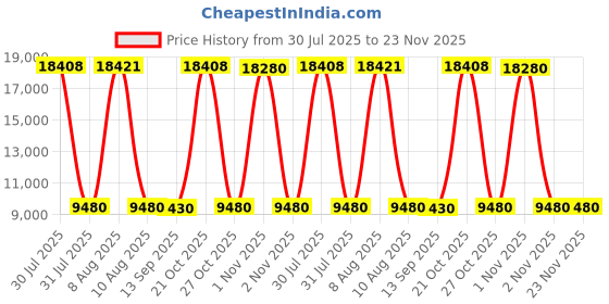 amazon.in Adidas Performance Steel Utility Decline Bench (Black, Capacity - 250kg) Price History Graph from 30 Jul 2025 to 23 Nov 2025