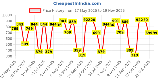 amazon.in adidas Polyester Unisex Ankle Length Socks adidas Price History Graph from 17 May 2025 to 19 Nov 2025