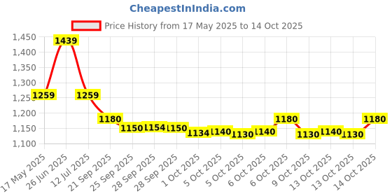 amazon.in adidas Polyester Unisex's Cap (Jn1650_Blue) adidas Price History Graph from 17 May 2025 to 13 Oct 2025