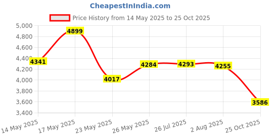amazon.in adidas Polyester Women Long Length Jacket adidas Price History Graph from 14 May 2025 to 25 Oct 2025